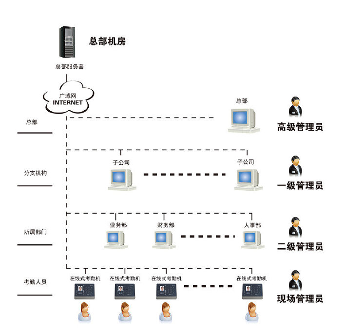 人臉識別在線式廣域網(wǎng)考勤管理系統(tǒng)